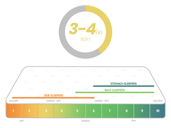 3 to 4 (Medium Soft) Mattress
